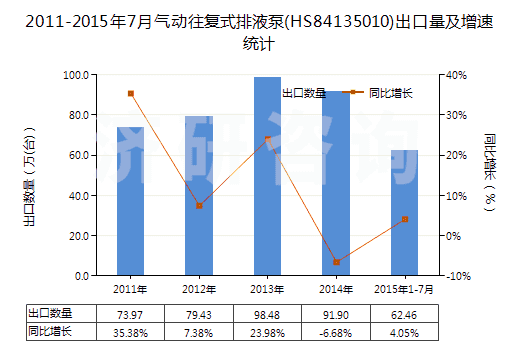 2011-2015年7月氣動往復式排液泵(HS84135010)出口量及增速統(tǒng)計